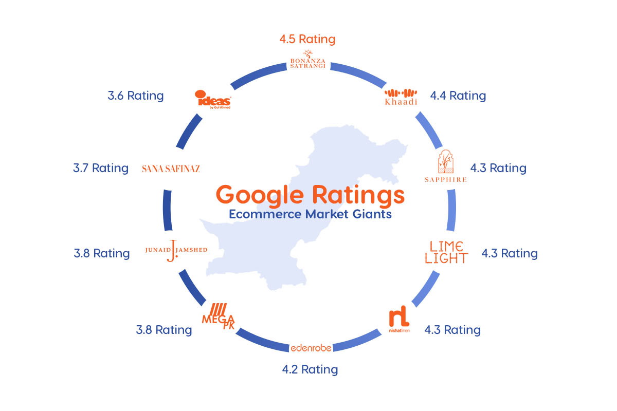 Ranking of Ecommerce Market Giants in Accordance With Google Reviews
