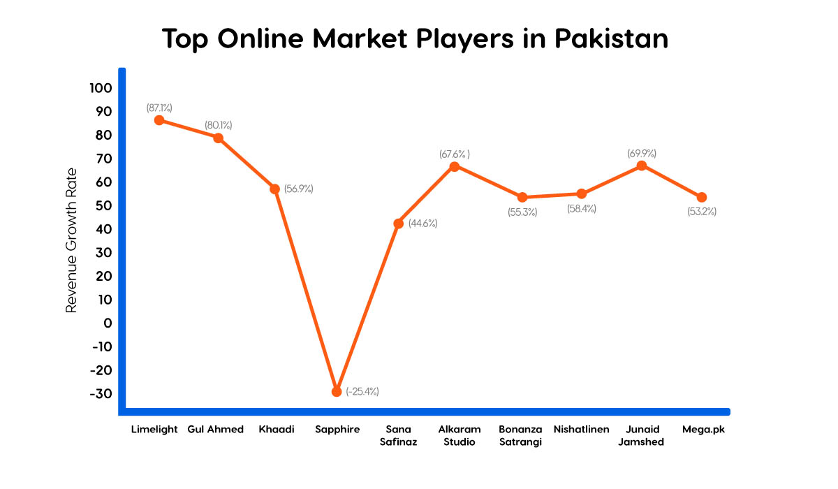 Top Ecommerce Market Players Based on Revenue Growth Rate