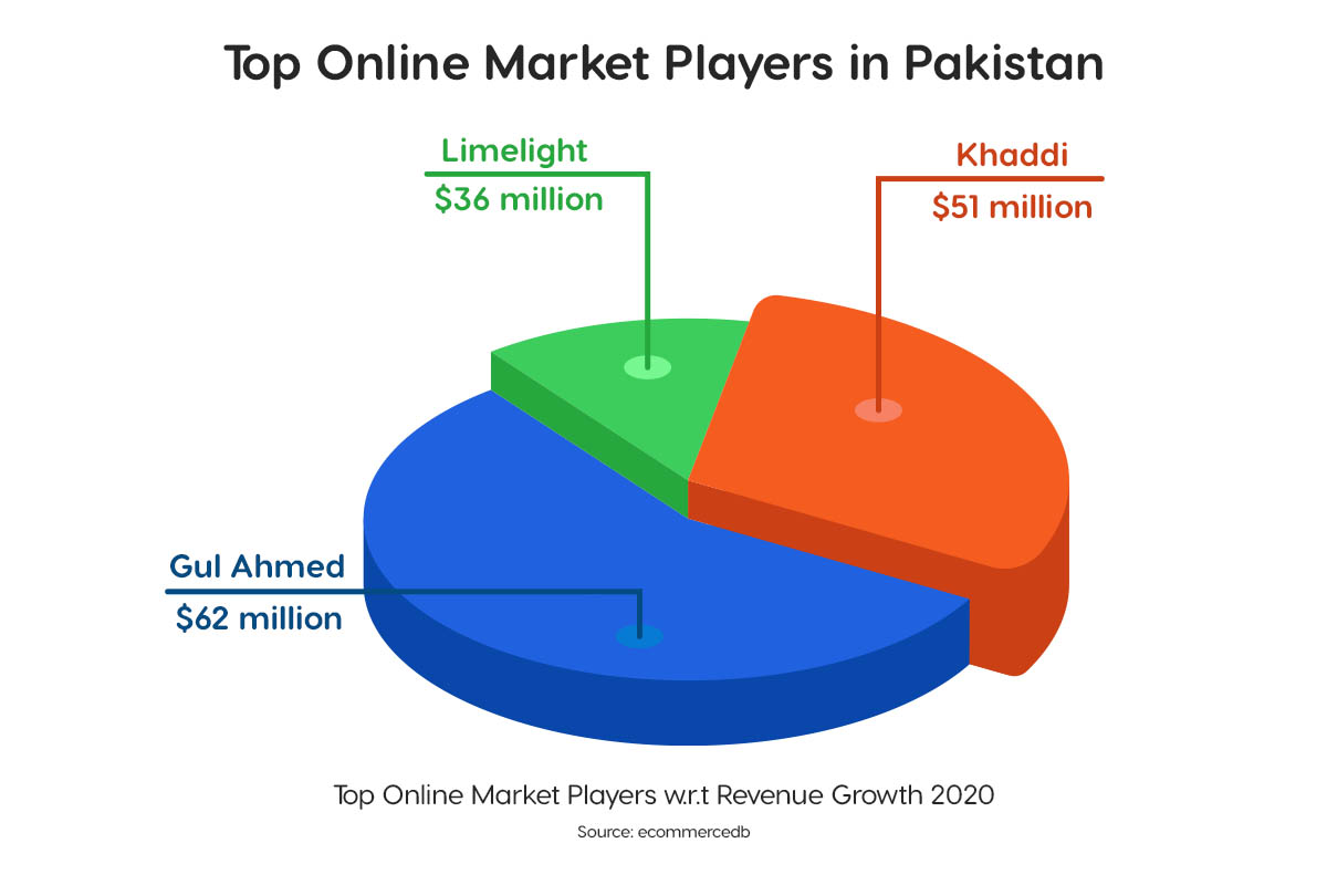 Top Online Market Players in Pakistan 2020