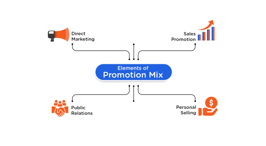 Elements of the Promotion Mix